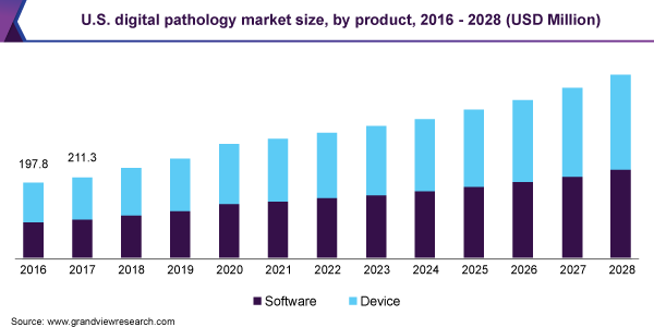 美国数字病理市场规模，各产品，2016 - 2乐鱼体育手机网站入口028(百万美元)