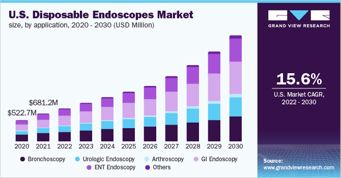 2020 - 2030年美国一次性内窥镜市场规模(百万乐鱼体育手机网站入口美元)