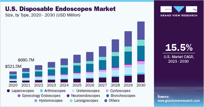2020 - 2030年美国一次性内窥镜市场规模(百万乐鱼体育手机网站入口美元)