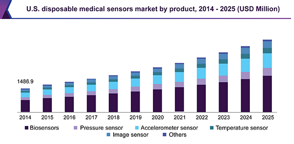 U.S. disposable medical sensors market