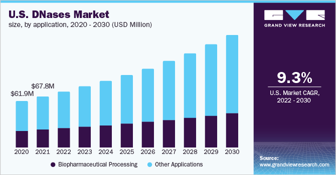 美国DNases市场规模乐鱼体育手机网站入口，各应用，2020 - 2030年(百万美元)