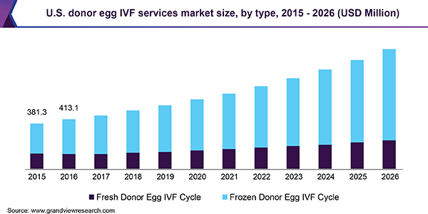 U.S. donor egg IVF services market