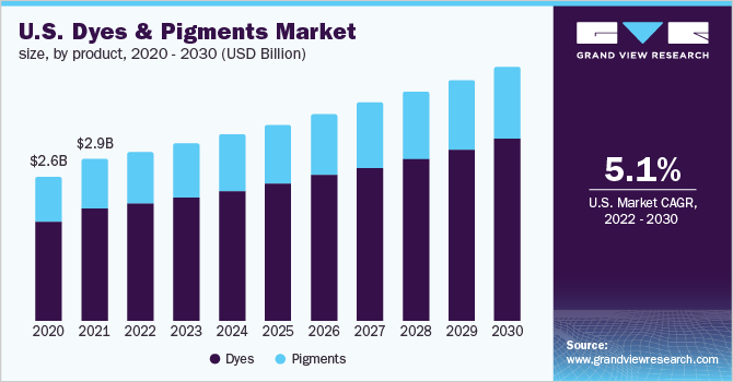 美国染料和颜料市场规模，各产品，2020 乐鱼体育手机网站入口- 2030年(10亿美元)