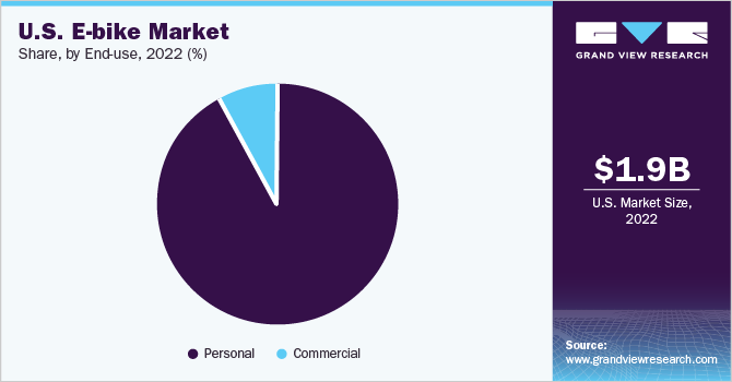 U.S. E-bike Market share and size, 2022