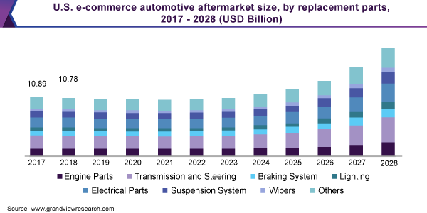 美国电子商务汽车售后市场规模，按更换零件划分，2017 - 20乐鱼体育手机网站入口28年(10亿美元)