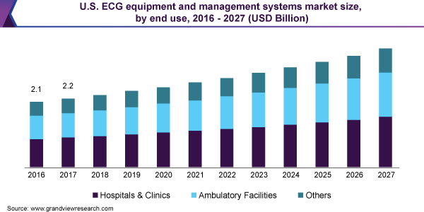 2016 - 2027年美国心电图设备和管理系统市场规模(按最终用途分列)乐鱼体育手机网站入口