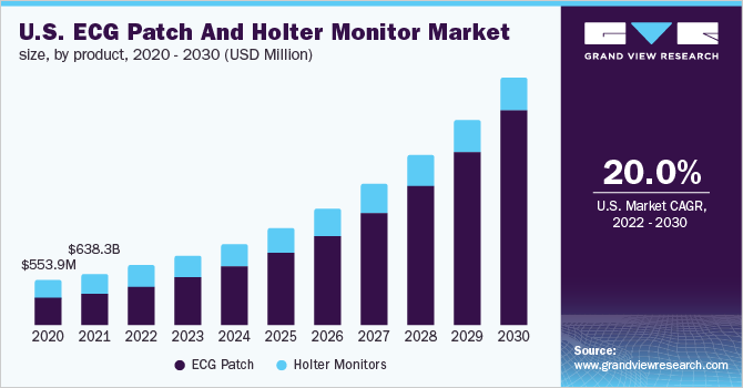 美国心电图贴片和动态心电图仪市场规模，各产品，2020 - 2030乐鱼体育手机网站入口年(百万美元)