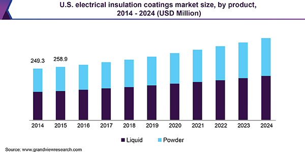 美国电气绝缘涂料市场