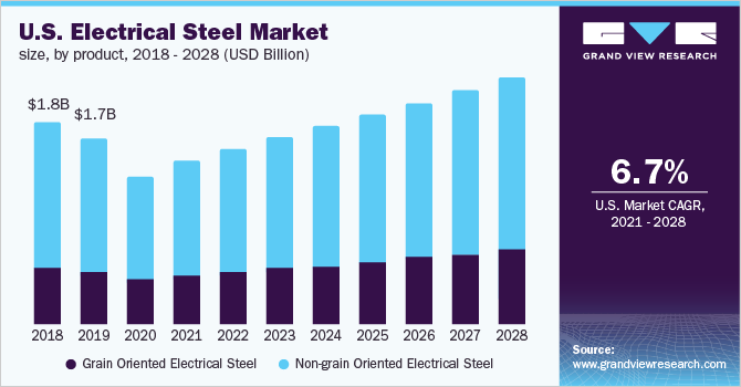 2018 - 2028年美国电工钢产品市场规乐鱼体育手机网站入口模(10亿美元)