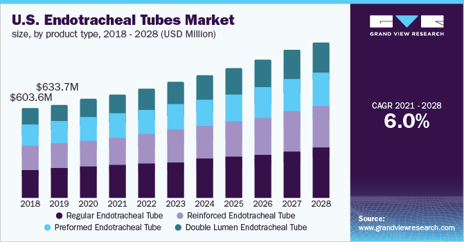 美国气管插管市场规模，各产品类型，2018 -乐鱼体育手机网站入口 2028年(百万美元)