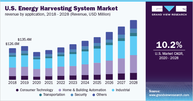 美国能源收集系统市场收入，各应用，2018 - 2028年(收入，百万美元)