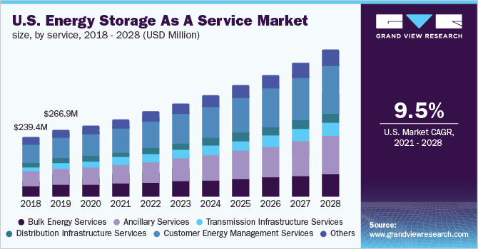 2018 - 2028年美国储能服务市场规模(万美元)乐鱼体育手机网站入口