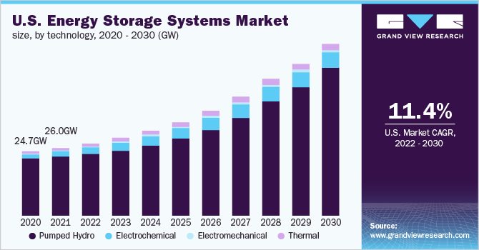 2020 - 2030年美国储能系统市场规模(GW)乐鱼体育手机网站入口