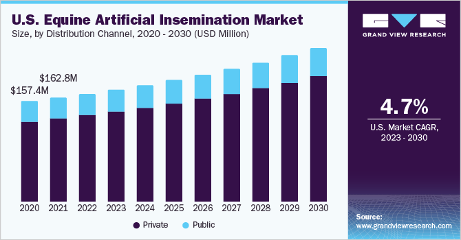 美国马人工授精市场规模和增长率，2023 - 2030乐鱼体育手机网站入口