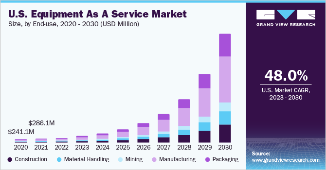 美国设备即服务市场规模，按最终用途划分，2020 - 2乐鱼体育手机网站入口030年(百万美元)
