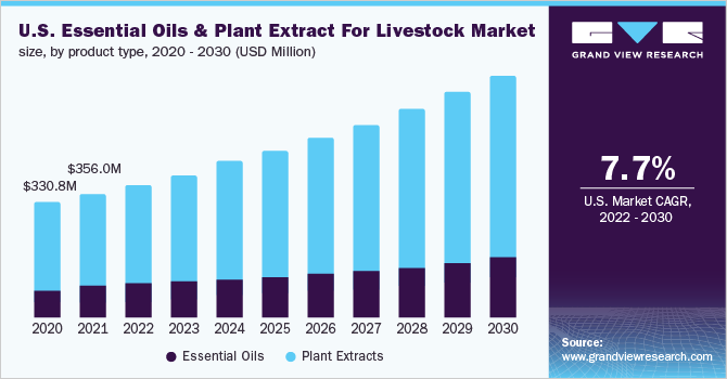 2020 - 2030年，美国牲畜市场所需的精油和植物提取物，按产品类型分列(百万美元)乐鱼体育手机网站入口