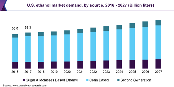 美国乙醇市场需求