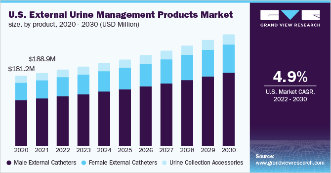 美国体外尿管理产品市场规模，各产品，2020 - 2030年(百万美元)乐鱼体育手机网站入口