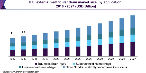 2016 - 2027年美国心室外引流市场规模，按应用分类(十亿乐鱼体育手机网站入口美元)