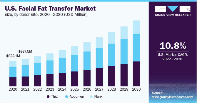 2020 - 2030年，美国面部脂肪移植市场规模乐鱼体育手机网站入口，按捐赠地点分列(百万美元)