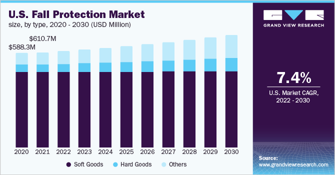 美国跌伤防护市场规模，各类型，2020 -乐鱼体育手机网站入口 2030年(百万美元)