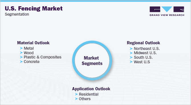 美国围栏市场细分