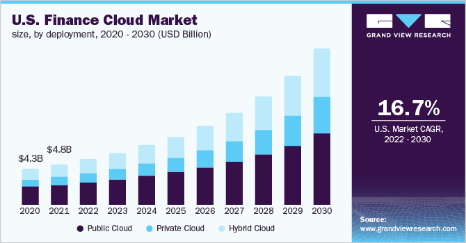 美国金融云市场规模，按部署，2020 乐鱼体育手机网站入口- 2030年(10亿美元)