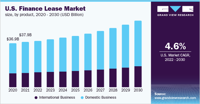 美国融资租赁市场规模，各产品，2020乐鱼体育手机网站入口 - 2030年(十亿美元)