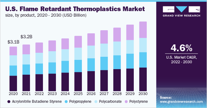 美国阻燃热塑性塑料市场规模，各产品，2020 - 2030年(十亿美元)乐鱼体育手机网站入口
