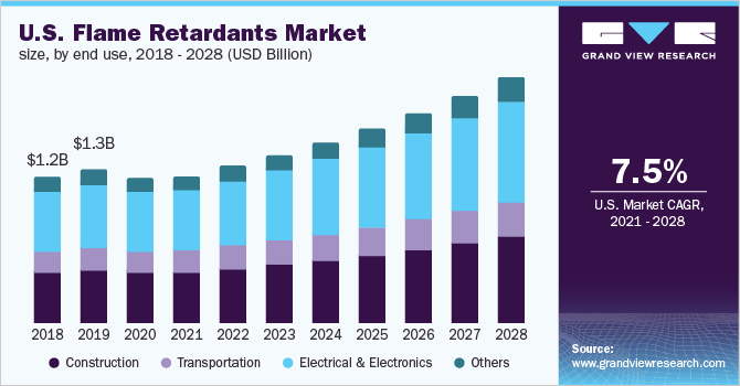 美国阻燃剂市场规模，按最终用途，2018 -乐鱼体育手机网站入口 2028年(百万美元)
