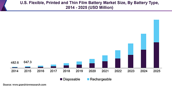 美国柔性、印刷和薄膜电池市场