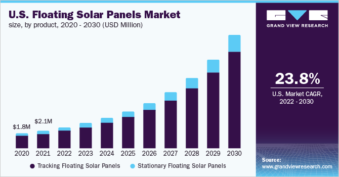 美国浮动太阳能电池板市场规模，各产品，2020 - 2乐鱼体育手机网站入口030年(百万美元)