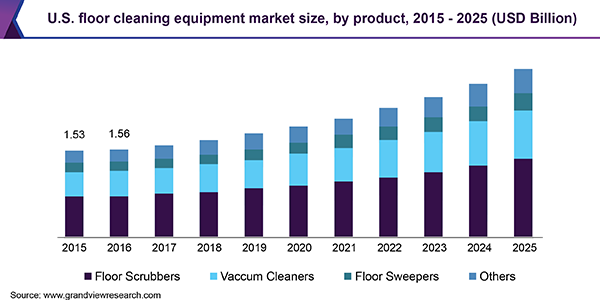 美国地板清洁设备市场