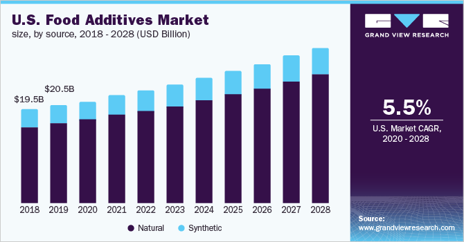 2018 - 2028年美国食品添加剂市乐鱼体育手机网站入口场规模(按来源分列)