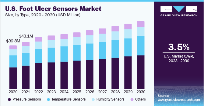 2023 - 2030年美国足溃疡传感器市场规模乐鱼体育手机网站入口和增长率