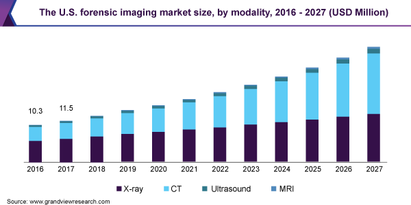 The U.S. forensic imaging market size