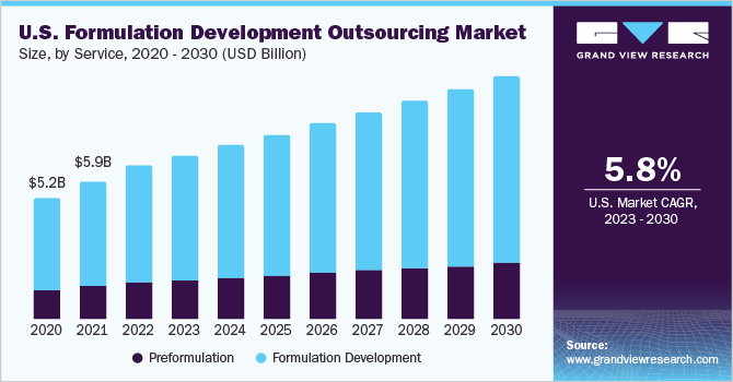 美国配方开发外包市场规模，各服务，2020 - 2030年(10亿美元)乐鱼体育手机网站入口