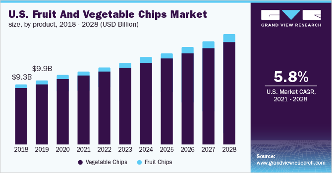 美国水果和蔬菜薯片市场规模，各产品，2018 - 2028年(乐鱼体育手机网站入口十亿美元)
