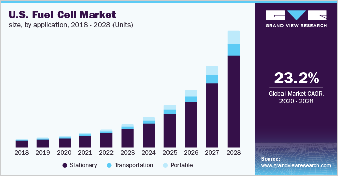 美国燃料电池市场规模，各应用，乐鱼体育手机网站入口2018 - 2028(单位)