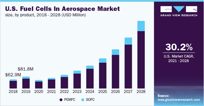 美国航空航天燃料电池市场规模，各产品，2018 - 202乐鱼体育手机网站入口8年(美元)