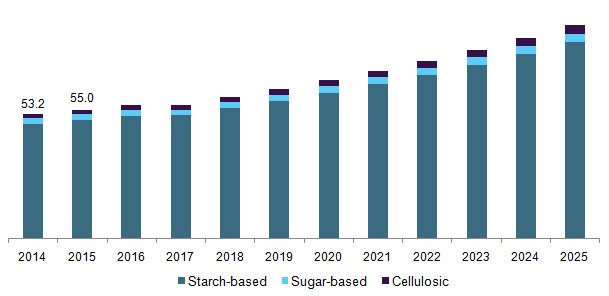 U.S. fuel ethanol market