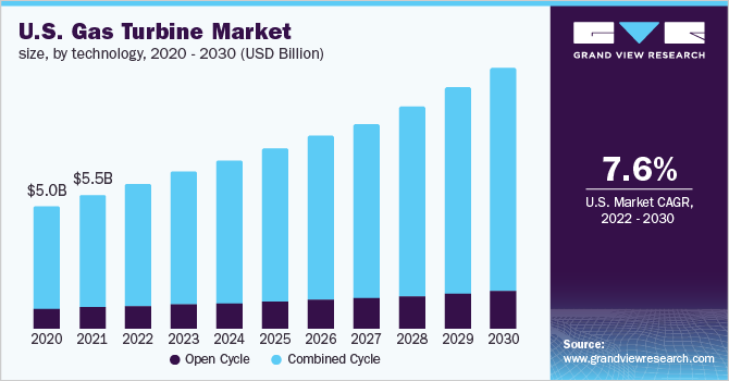 美国燃气轮机市场规模，各技术，20乐鱼体育手机网站入口20 - 2030年(十亿美元)