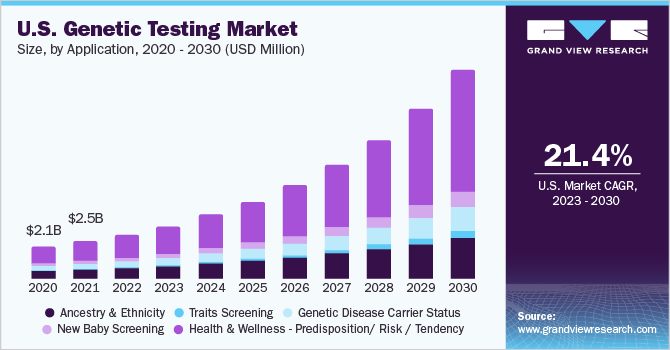 美国基因检测市场规模，各应用，2020 -乐鱼体育手机网站入口 2030年(美元)