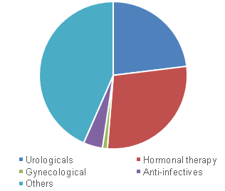 美国泌尿生殖系统药物市场