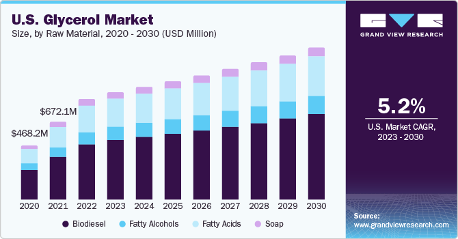 U.S. Glycerol market size and growth rate, 2023 - 2030