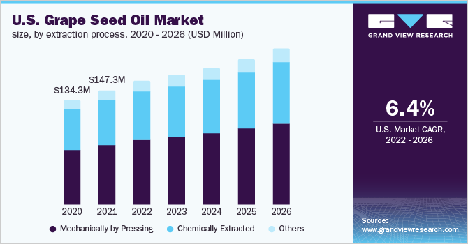 美国葡萄籽油市场规模，按提取工艺，202乐鱼体育手机网站入口0 - 2026年(百万美元)