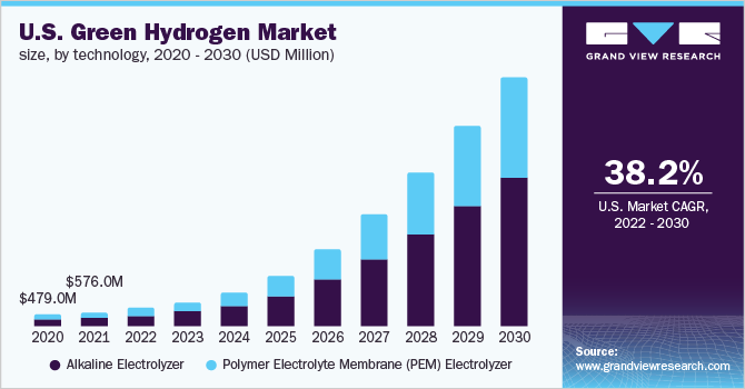 美国绿色氢市场规模，各技术要素，2020乐鱼体育手机网站入口 - 2030年(百万美元)