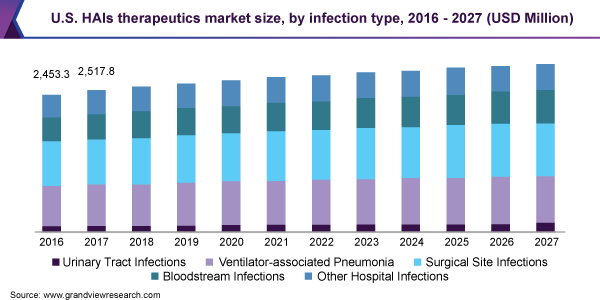 2016 - 2027年美国HAIs治疗药物市乐鱼体育手机网站入口场规模，按感染类型分列(百万美元)
