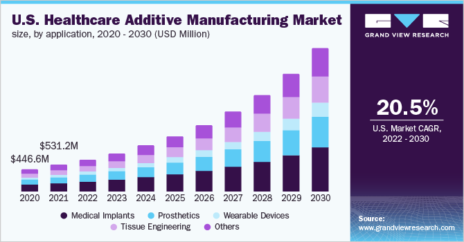 2020 - 2030年美国医疗保健增材制造市场规模(百万美元)乐鱼体育手机网站入口
