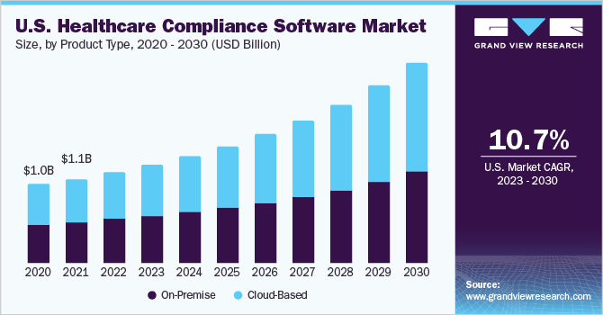 美国医疗保健合规软件市场规模，各产品类型，2020 - 2030年(10乐鱼体育手机网站入口亿美元)